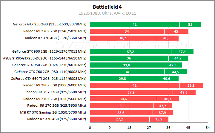 GeForce GTX 950 и Radeon R7 370