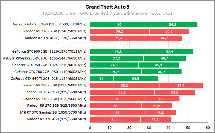 GeForce GTX 950 и Radeon R7 370