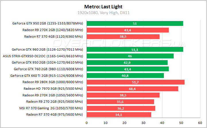 GeForce GTX 950 и Radeon R7 370