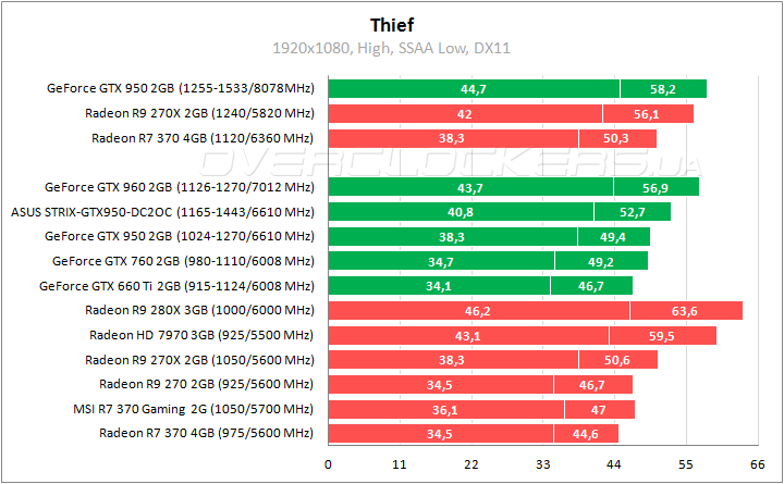 GeForce GTX 950 и Radeon R7 370