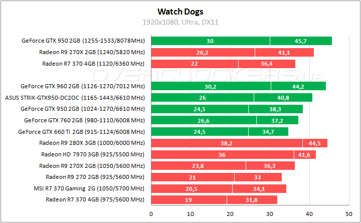 GeForce GTX 950 и Radeon R7 370