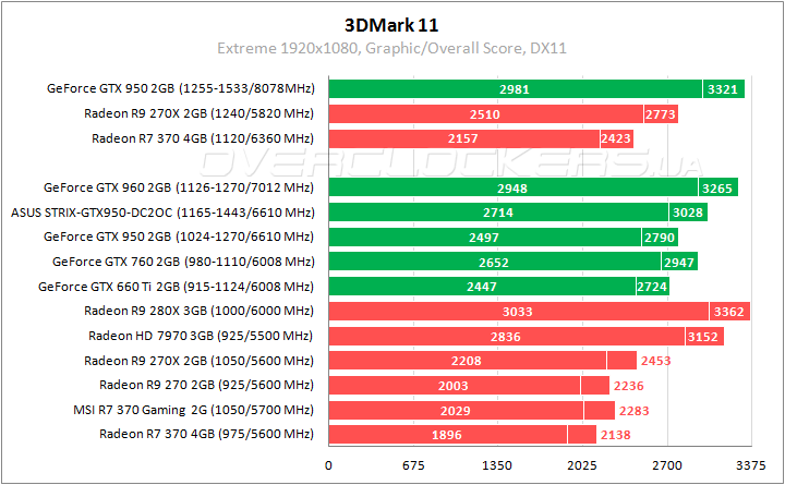 GeForce GTX 950 и Radeon R7 370