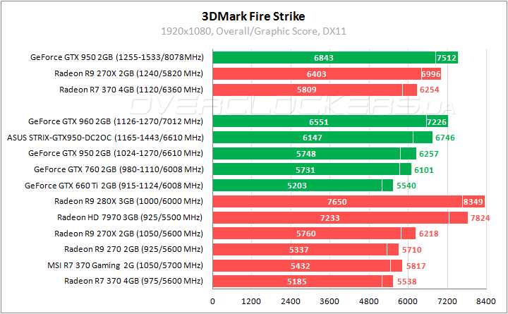 GeForce GTX 950 и Radeon R7 370