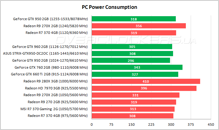 GeForce GTX 950 и Radeon R7 370