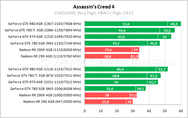 Тестирование GeForce GTX 980