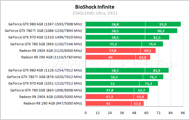 Тестирование GeForce GTX 980