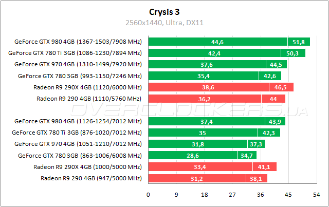 Тестирование GeForce GTX 980