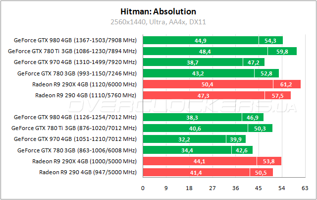 Тестирование GeForce GTX 980