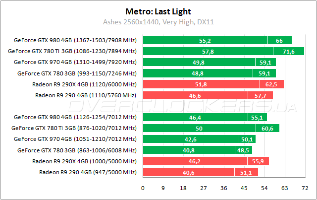 Тестирование GeForce GTX 980