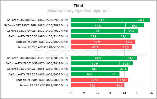 Тестирование GeForce GTX 980