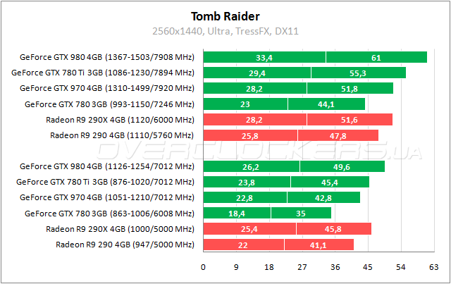 Тестирование GeForce GTX 980