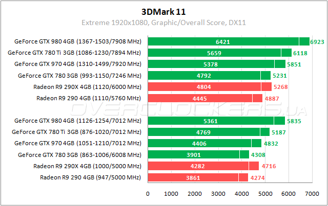 Тестирование GeForce GTX 980