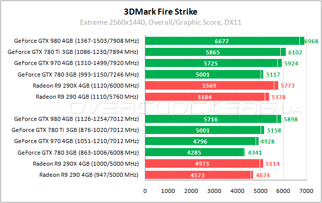 Тестирование GeForce GTX 980