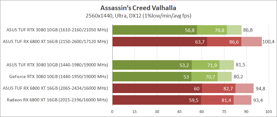 GeForce RTX 3080 против Radeon RX 6800 XT