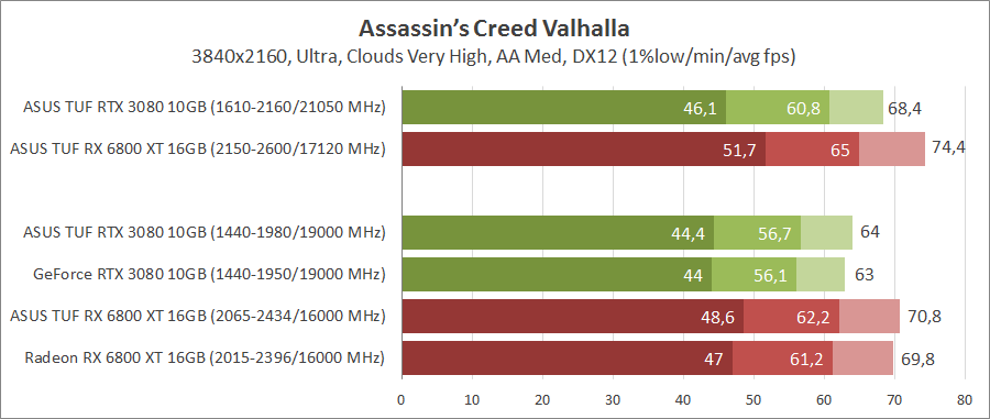 GeForce RTX 3080 против Radeon RX 6800 XT