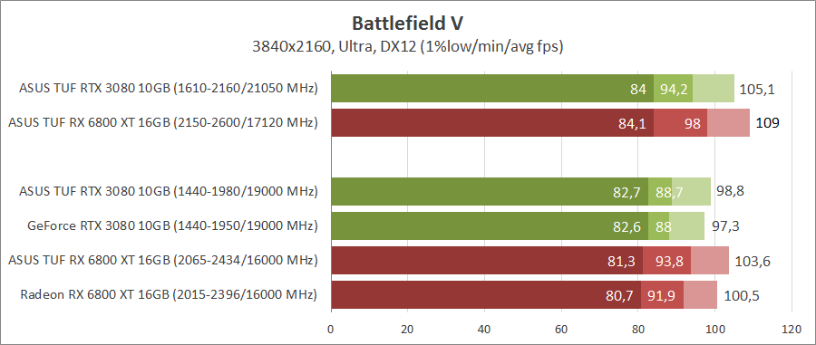 GeForce RTX 3080 против Radeon RX 6800 XT