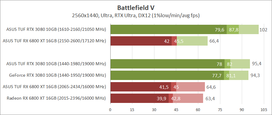 GeForce RTX 3080 против Radeon RX 6800 XT