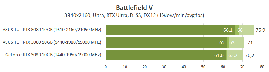 GeForce RTX 3080 против Radeon RX 6800 XT