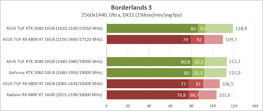 GeForce RTX 3080 против Radeon RX 6800 XT