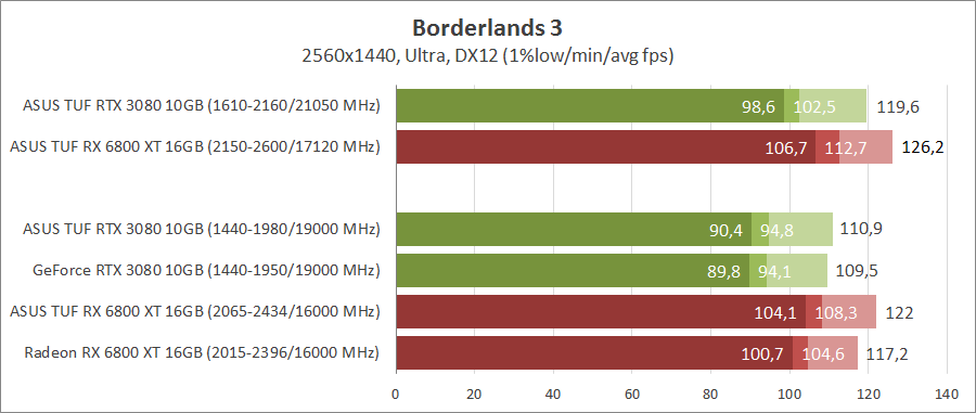 GeForce RTX 3080 против Radeon RX 6800 XT