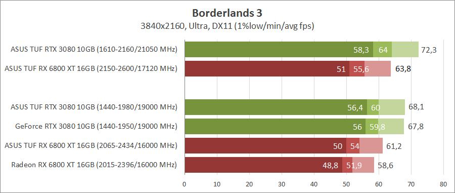 GeForce RTX 3080 против Radeon RX 6800 XT