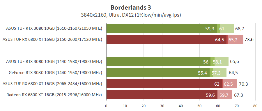 GeForce RTX 3080 против Radeon RX 6800 XT