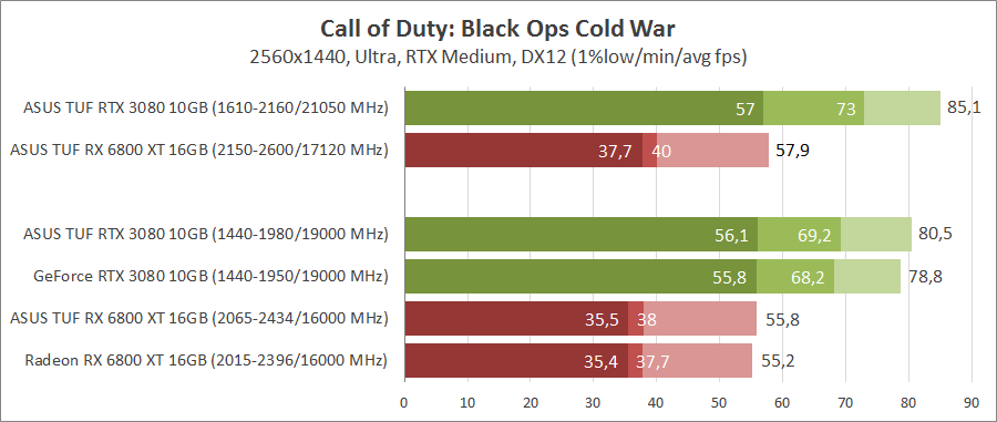 GeForce RTX 3080 против Radeon RX 6800 XT