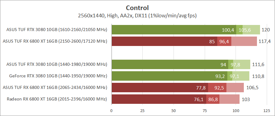 GeForce RTX 3080 против Radeon RX 6800 XT