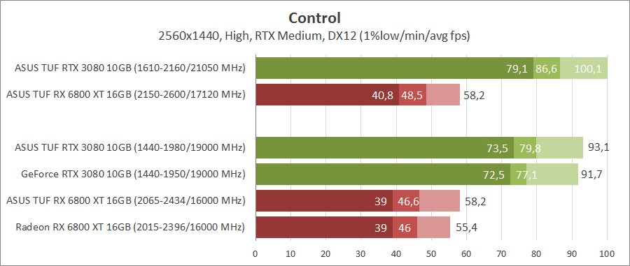 GeForce RTX 3080 против Radeon RX 6800 XT