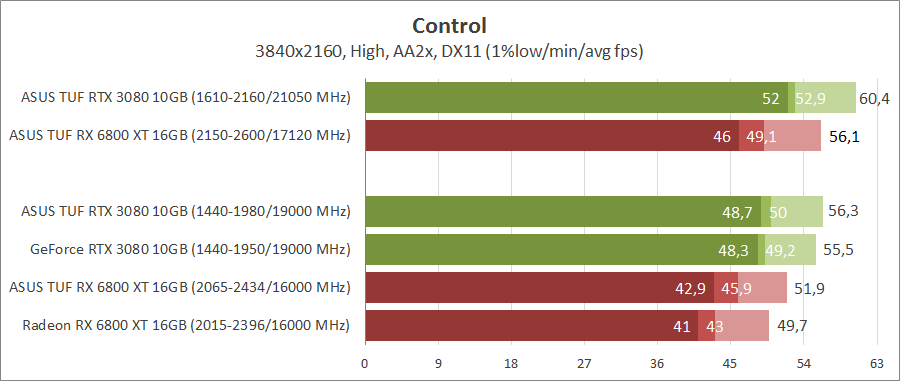 GeForce RTX 3080 против Radeon RX 6800 XT