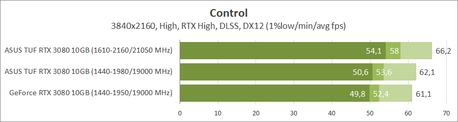 GeForce RTX 3080 против Radeon RX 6800 XT