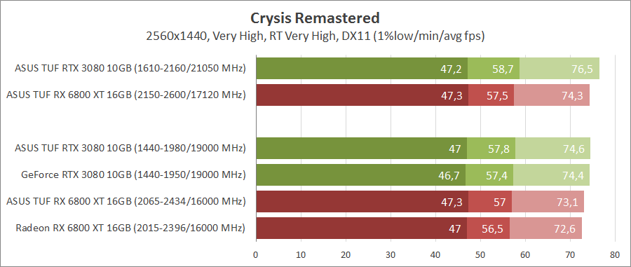 GeForce RTX 3080 против Radeon RX 6800 XT