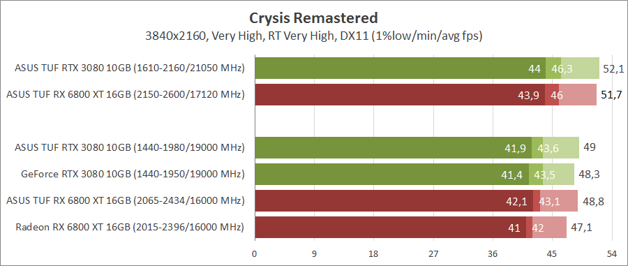 GeForce RTX 3080 против Radeon RX 6800 XT