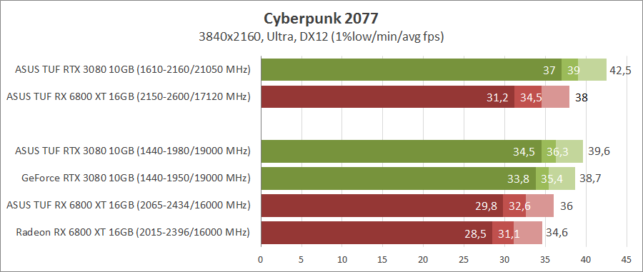 GeForce RTX 3080 против Radeon RX 6800 XT