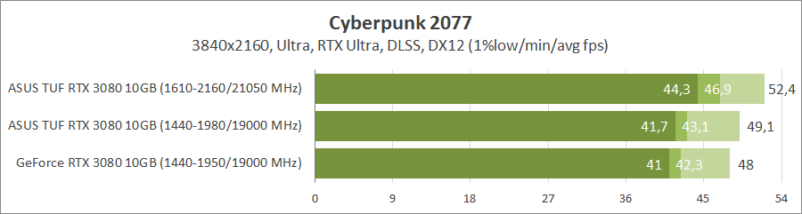 GeForce RTX 3080 против Radeon RX 6800 XT