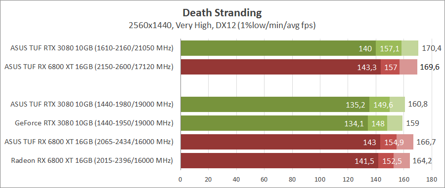 GeForce RTX 3080 против Radeon RX 6800 XT