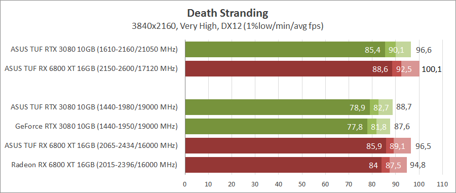 GeForce RTX 3080 против Radeon RX 6800 XT