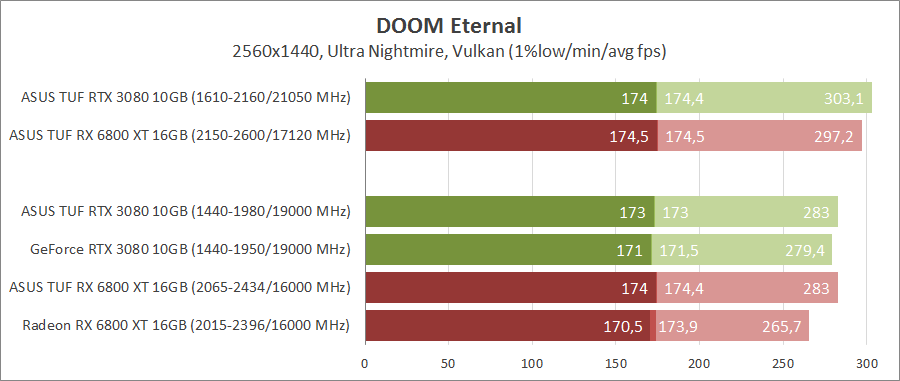 GeForce RTX 3080 против Radeon RX 6800 XT