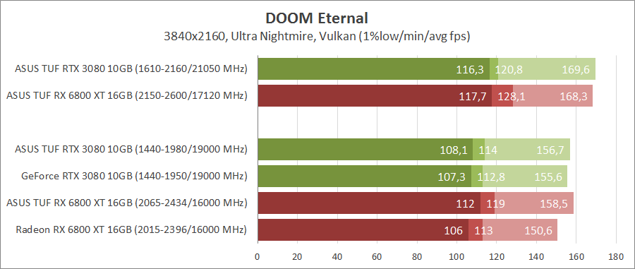 GeForce RTX 3080 против Radeon RX 6800 XT