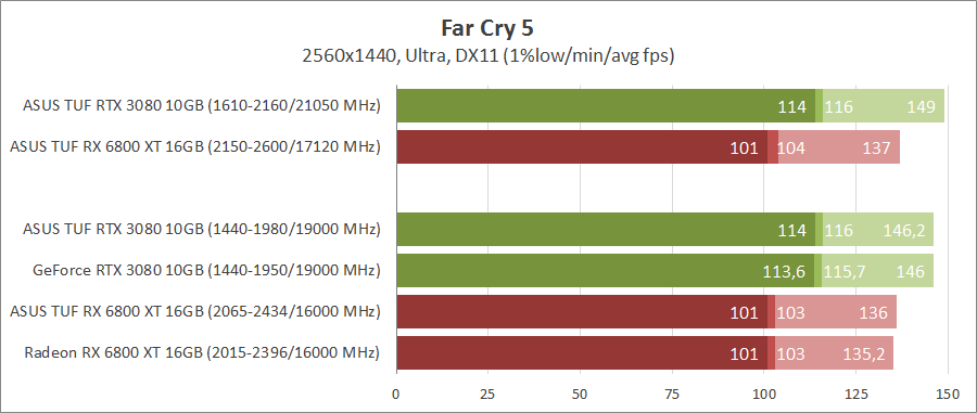 GeForce RTX 3080 против Radeon RX 6800 XT