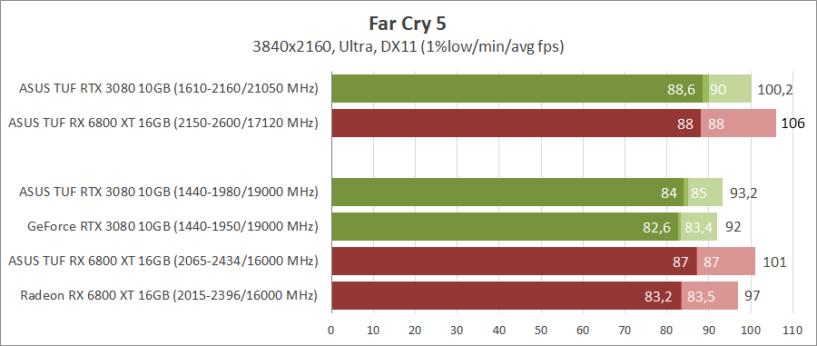 GeForce RTX 3080 против Radeon RX 6800 XT