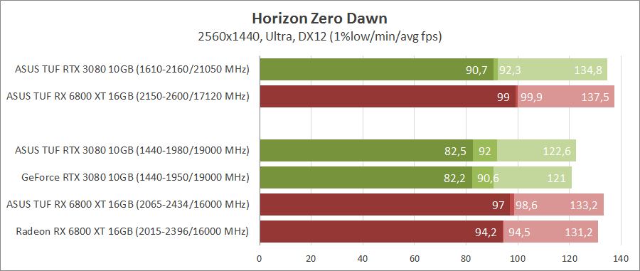 GeForce RTX 3080 против Radeon RX 6800 XT