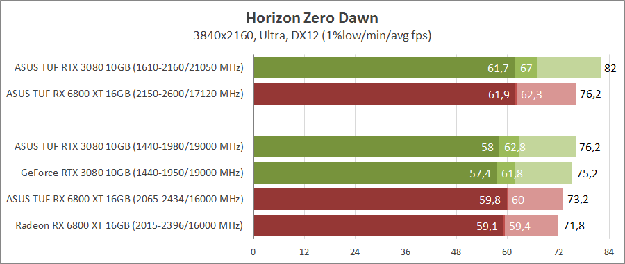 GeForce RTX 3080 против Radeon RX 6800 XT