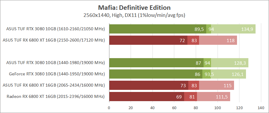 GeForce RTX 3080 против Radeon RX 6800 XT