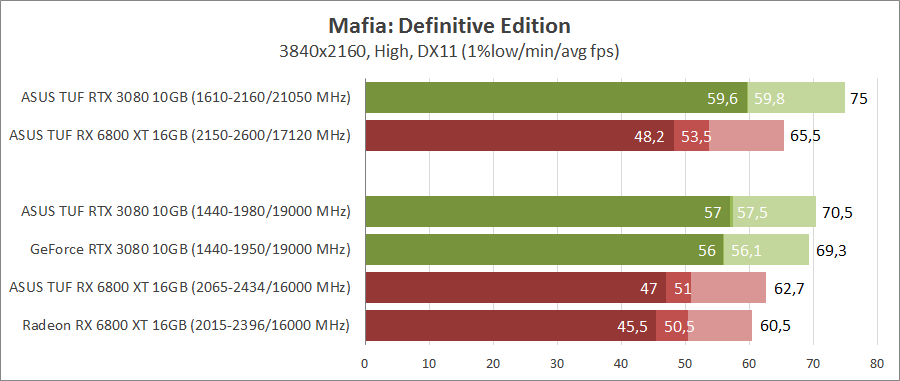 GeForce RTX 3080 против Radeon RX 6800 XT