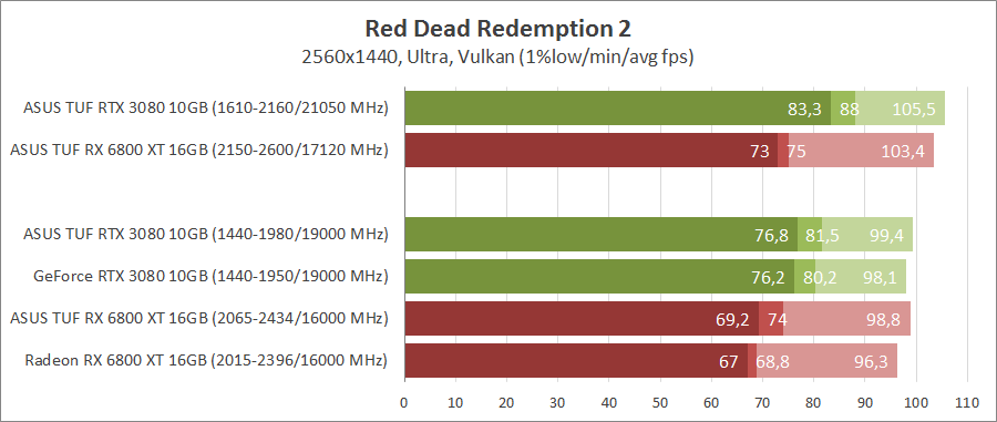 GeForce RTX 3080 против Radeon RX 6800 XT