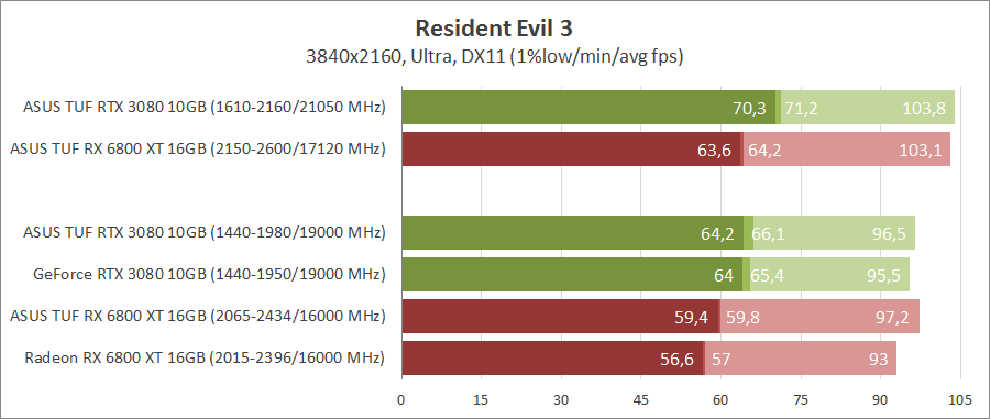 GeForce RTX 3080 против Radeon RX 6800 XT