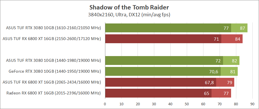 GeForce RTX 3080 против Radeon RX 6800 XT