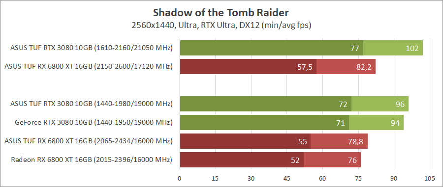 GeForce RTX 3080 против Radeon RX 6800 XT