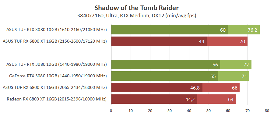 GeForce RTX 3080 против Radeon RX 6800 XT